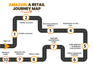 Amazon retail journey map