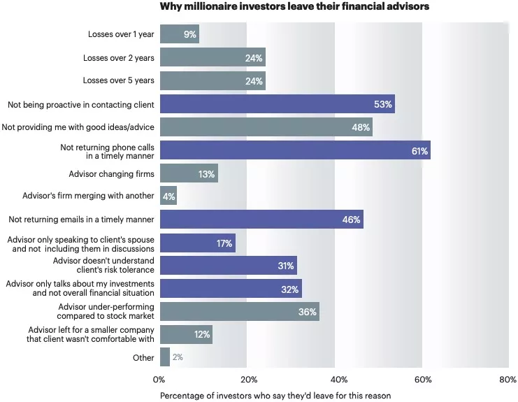 How Advisors Can Keep Their Millionaire Clients, Spectrum Group, 2014