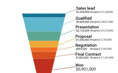 Want to be a Better Sales Leader? Pull ahead with a good sales process.