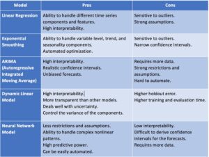 Time series forecasting