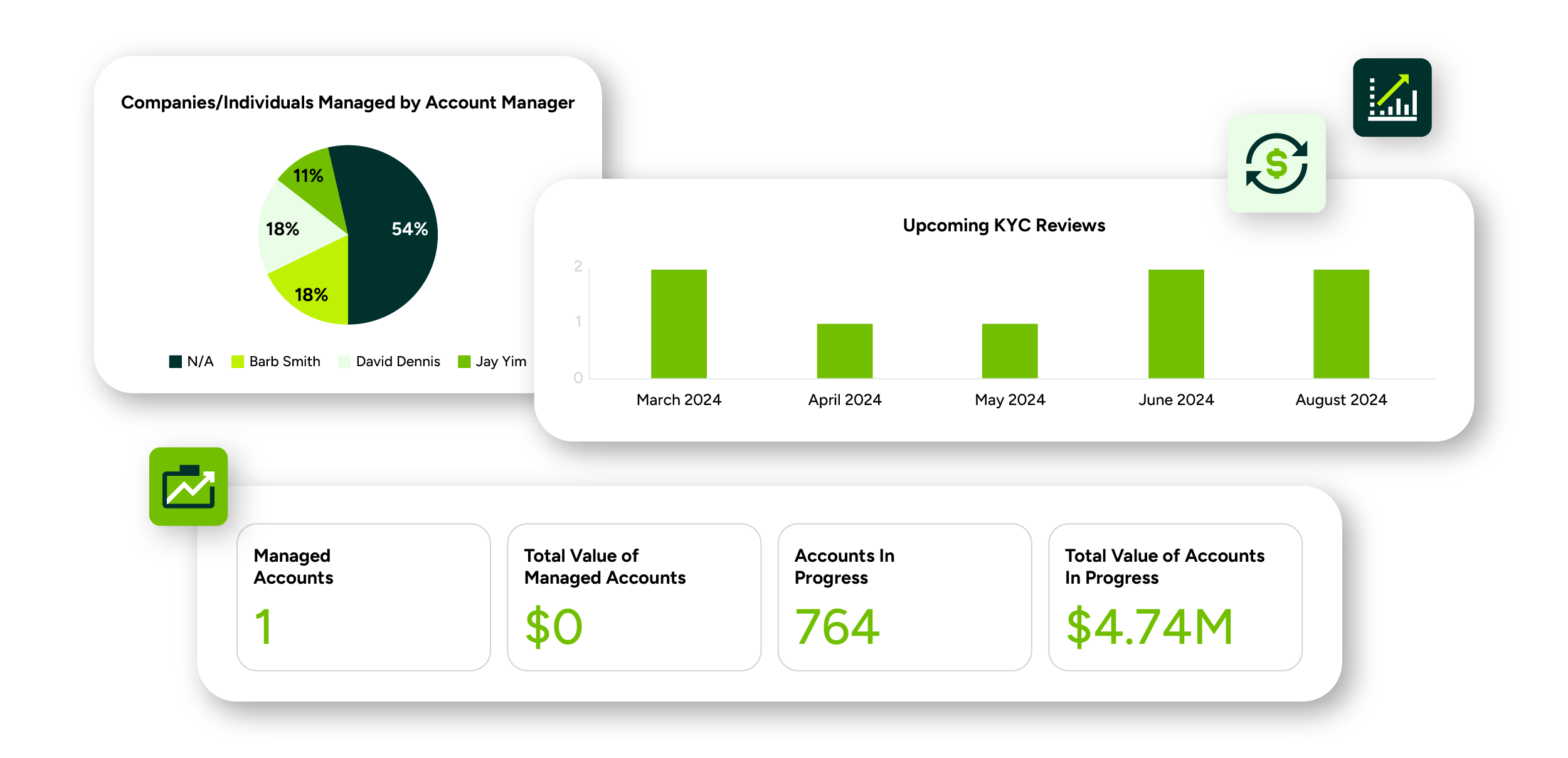 Dashboard view of Maximizer CRM accounting software showing client management, KYC reviews, and account progress metrics for accountants.