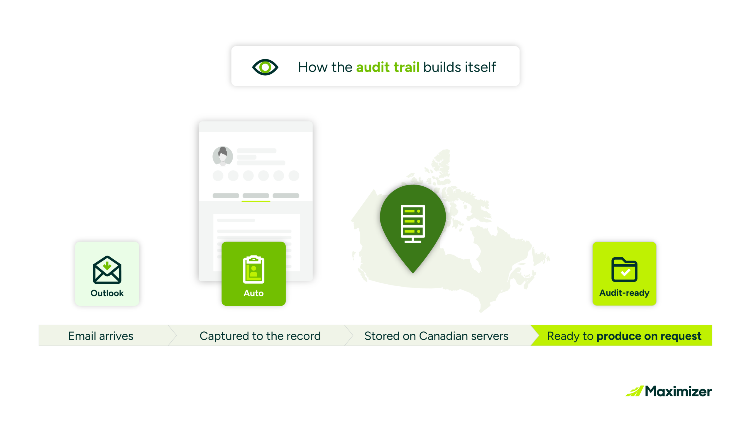 Four-stage flow: how a client email becomes an audit-ready record.